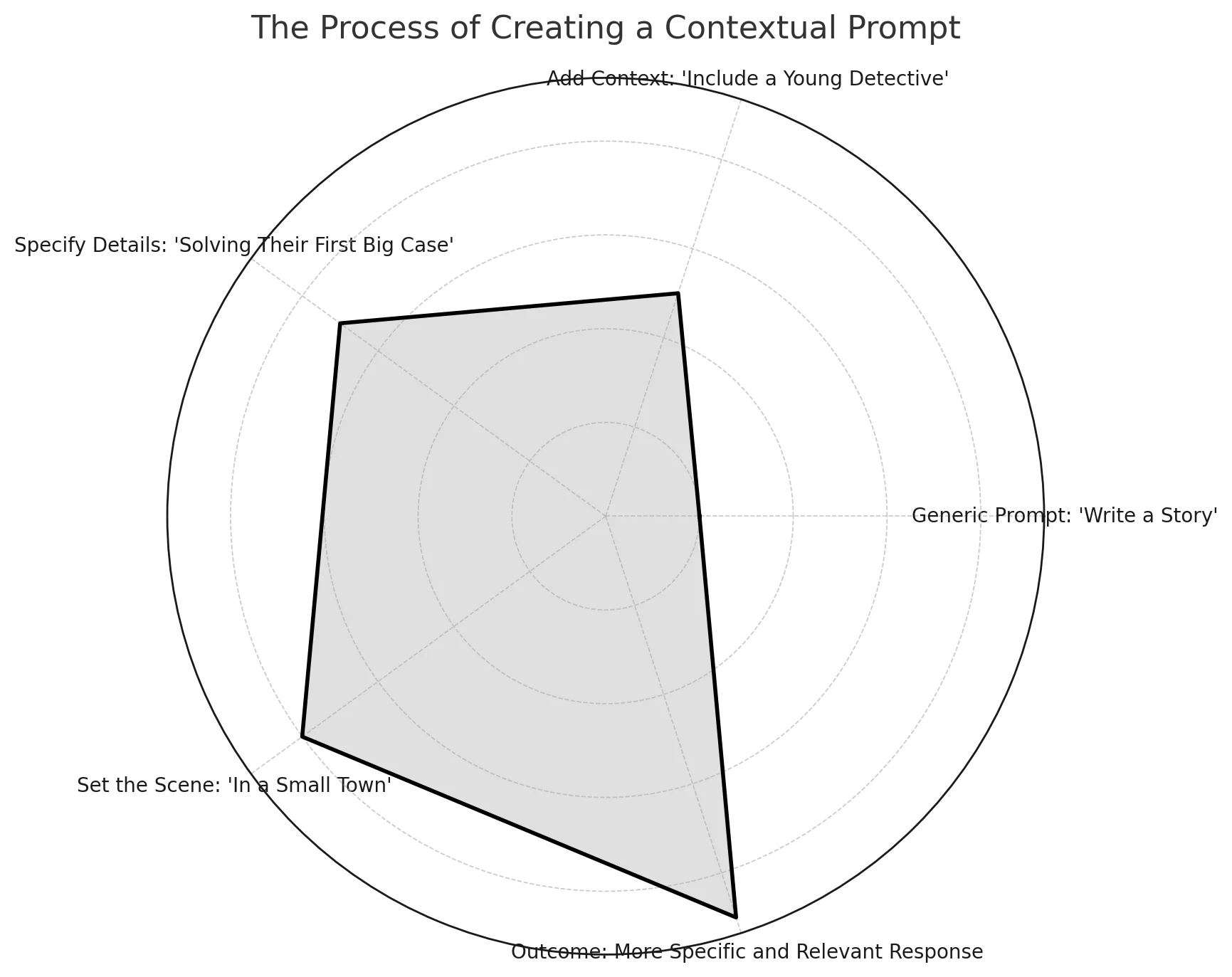 Contextual Prompts
