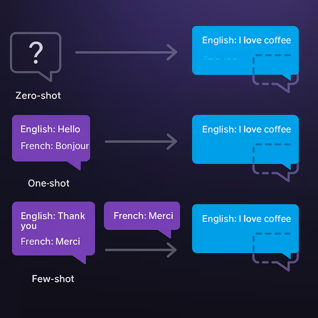 Few-Shot vs. Zero-Shot vs. One-Shot (What’s the Real Difference?)