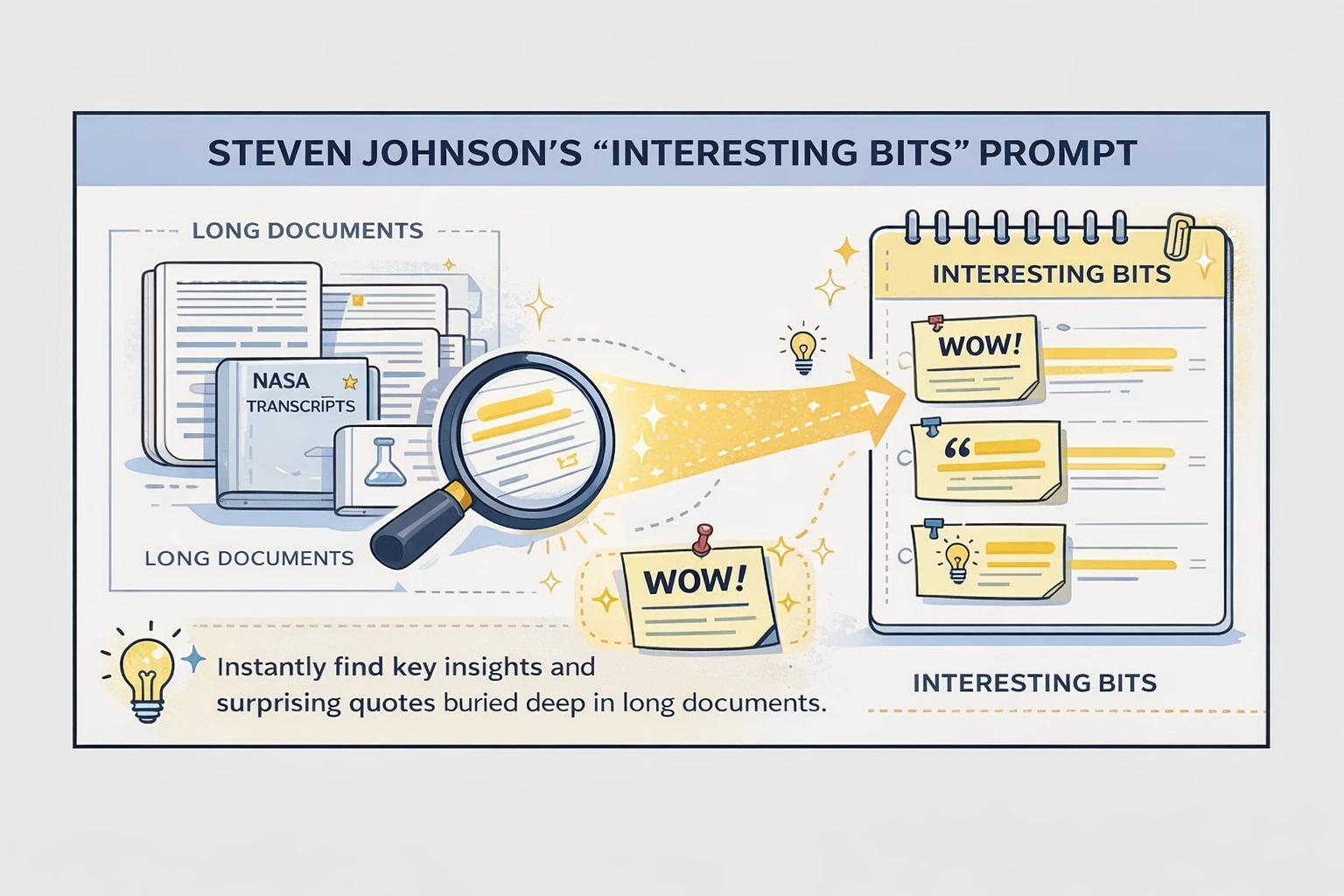 3. STEVEN JOHNSON’S “INTERESTING BITS” PROMPT