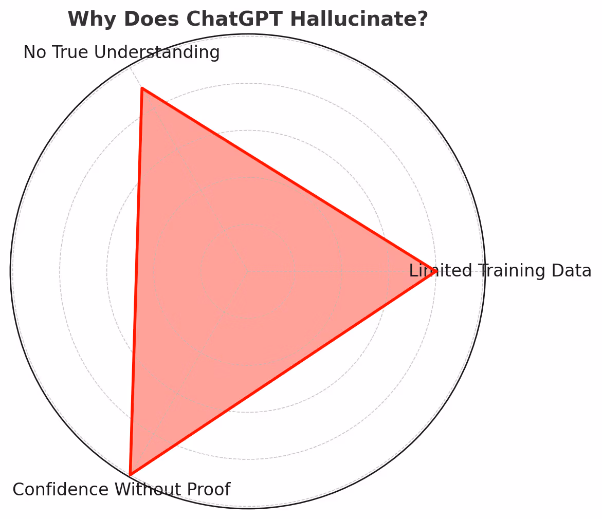 Why Does ChatGPT Hallucinate?