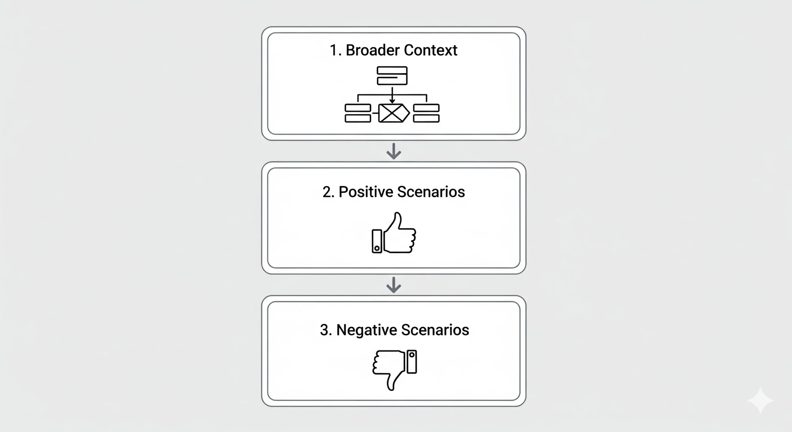 Strategies for Effective Multi-step Prompting in Test Case Generation