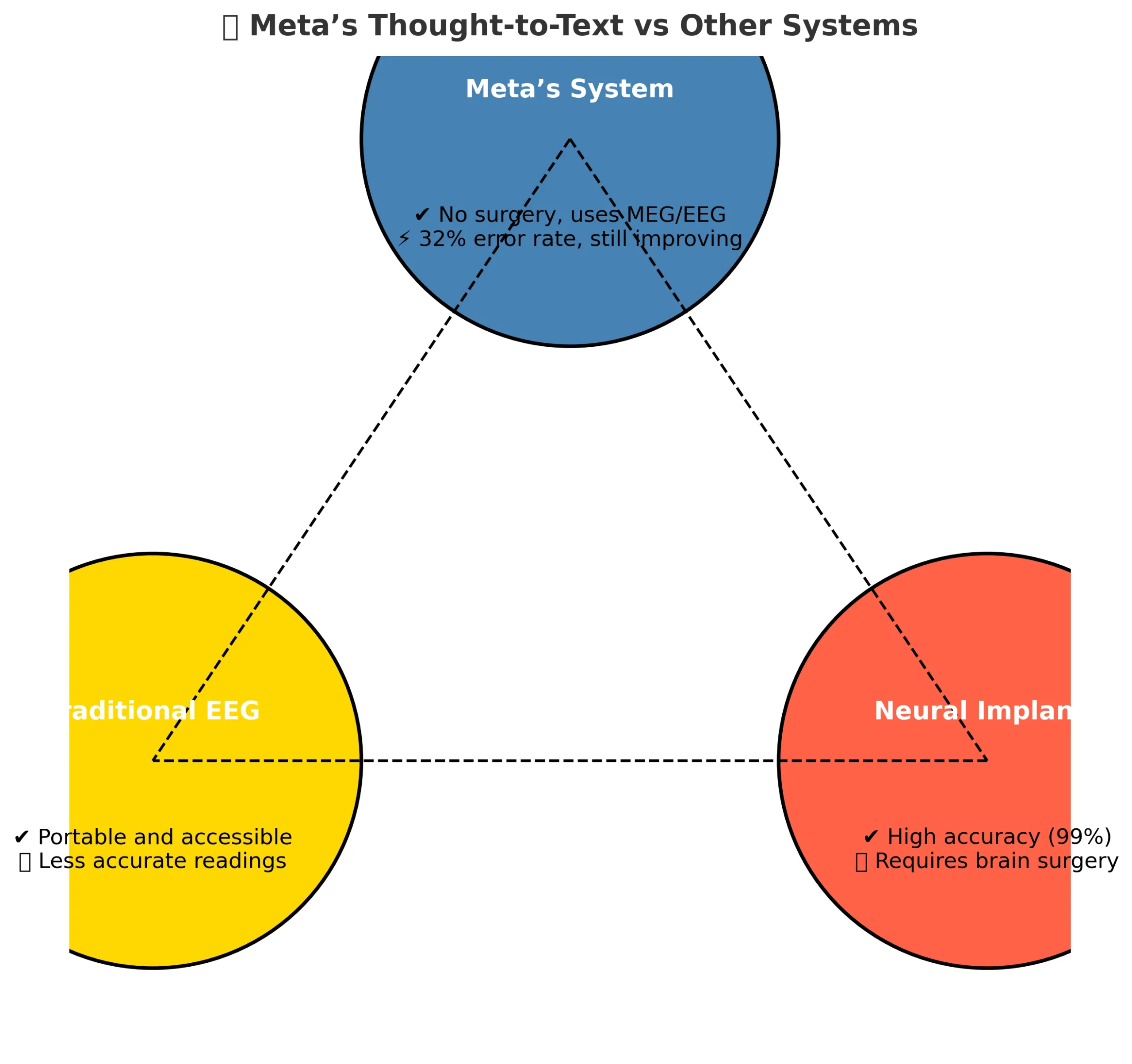 How Meta’s Thought-to-Text Compares to Other Systems