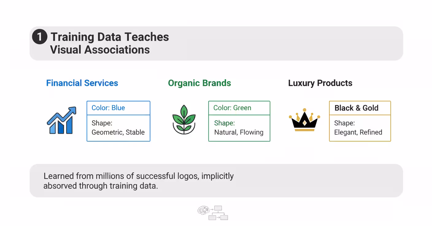 Training Data Teaches Visual Associations