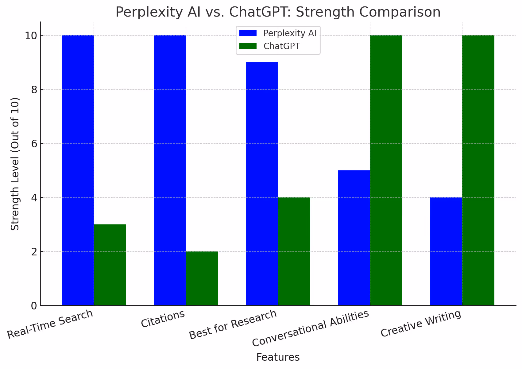 Perplexity AI vs. ChatGPT: Key Differences