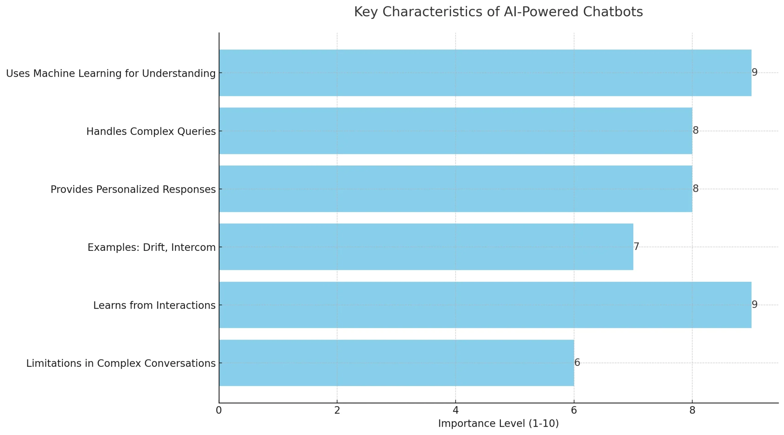 AI-Powered Chatbots