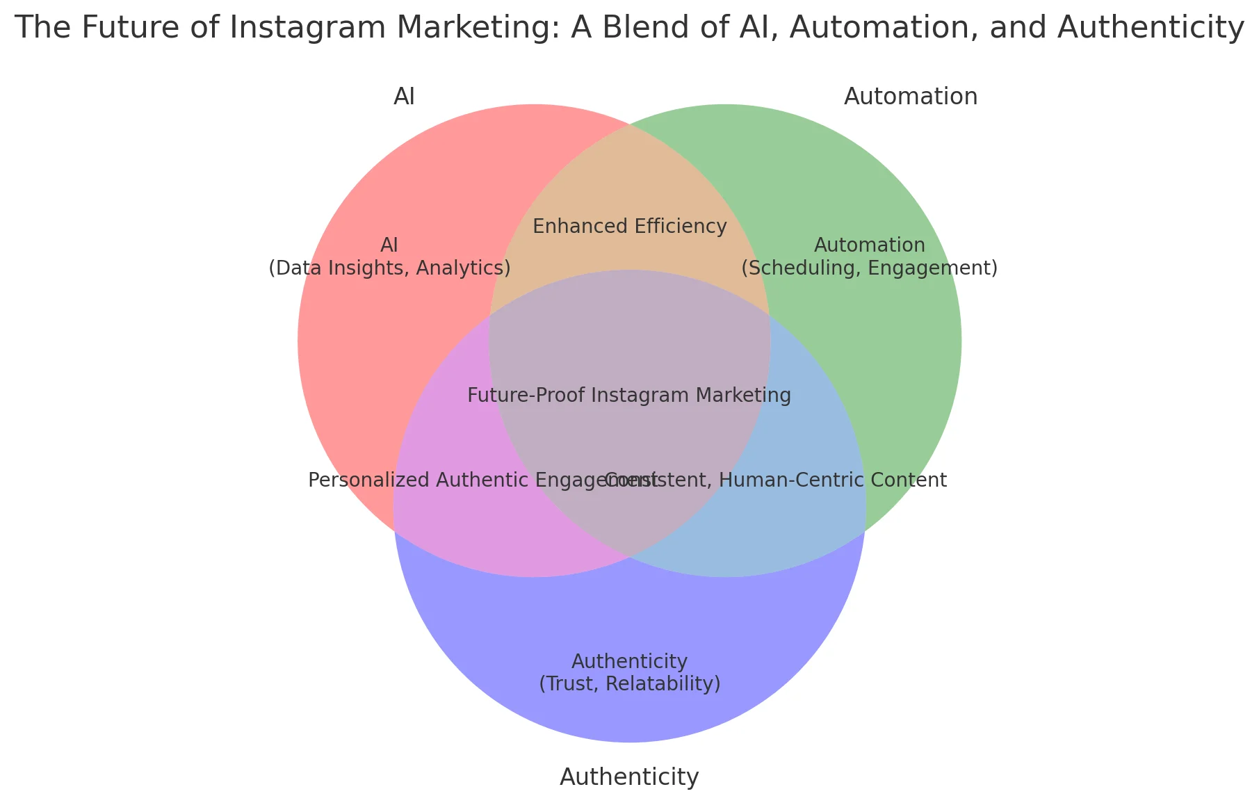 The Future of Instagram Marketing A Blend of AI, Automation, and Authenticity