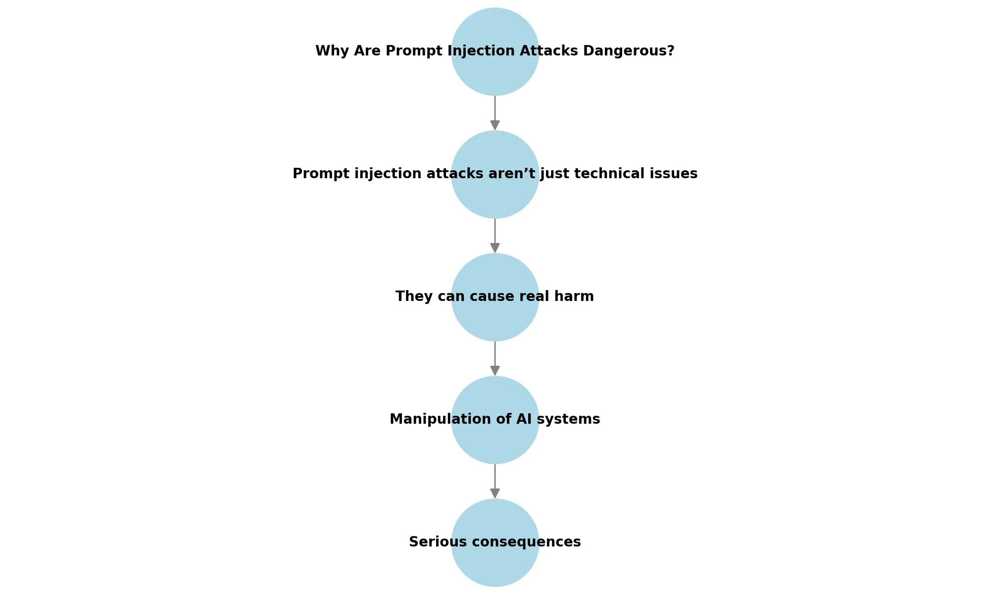 Why Are Prompt Injection Attacks Dangerous
