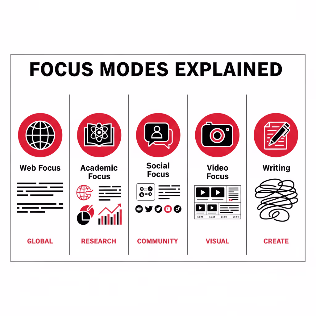 The Focus Modes Explained: