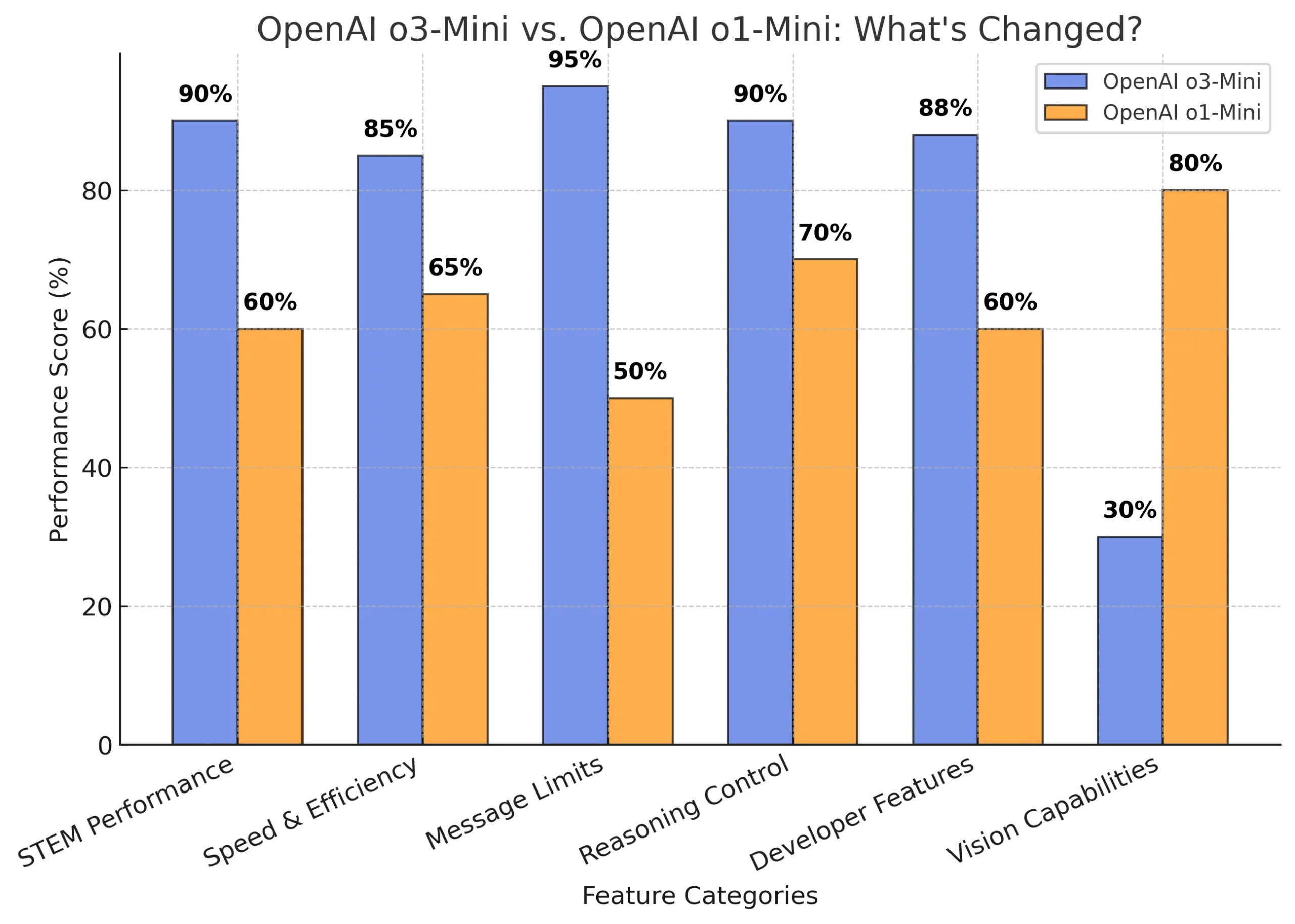openai_o3_vs_o1_mini