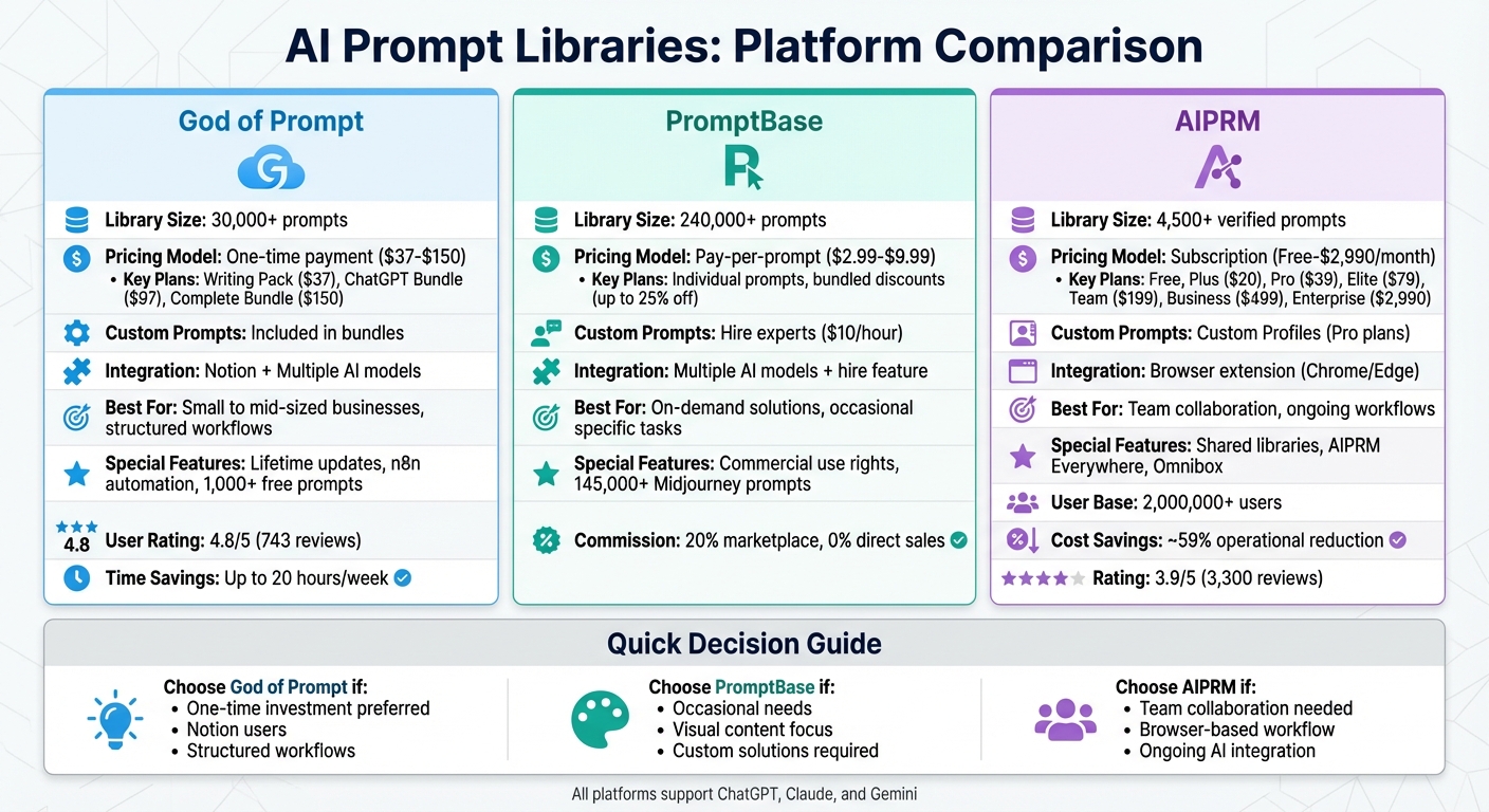 Comparison of Top 3 AI Prompt Libraries: God of Prompt vs PromptBase vs AIPRM