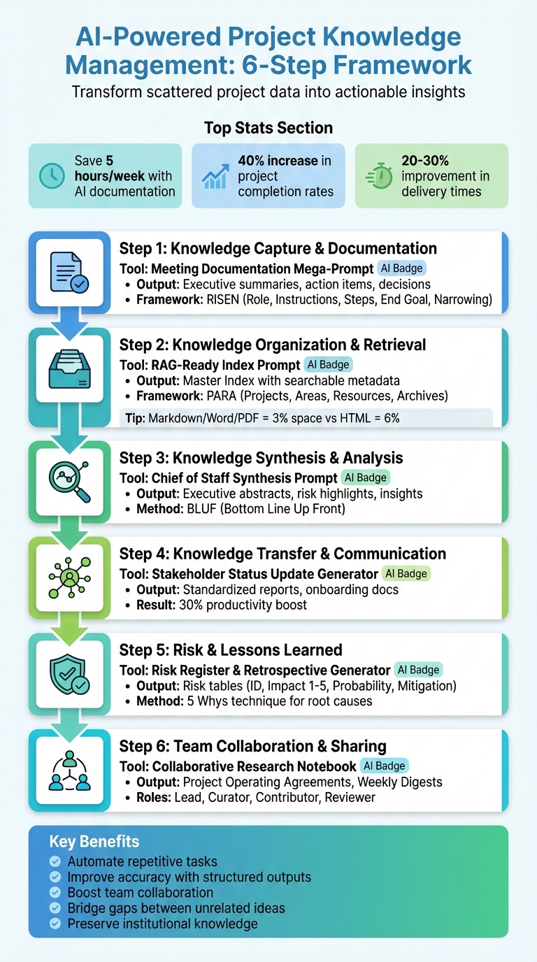 6-Step AI-Powered Project Knowledge Management Framework