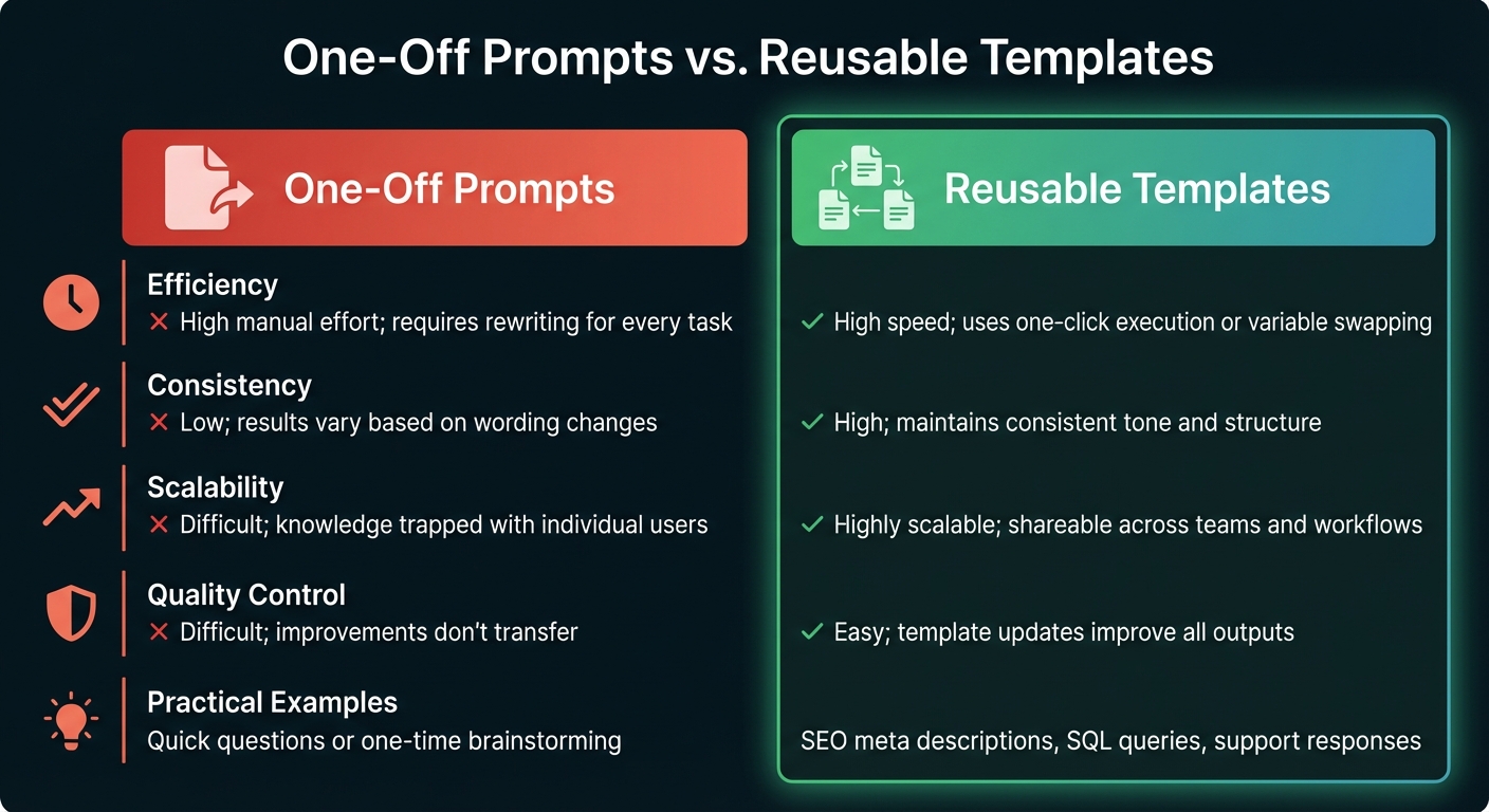 One-Off Prompts vs Reusable Templates Comparison