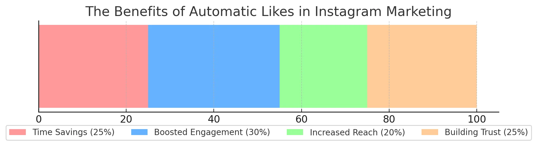 The Benefits of Automatic Likes in Instagram Marketing