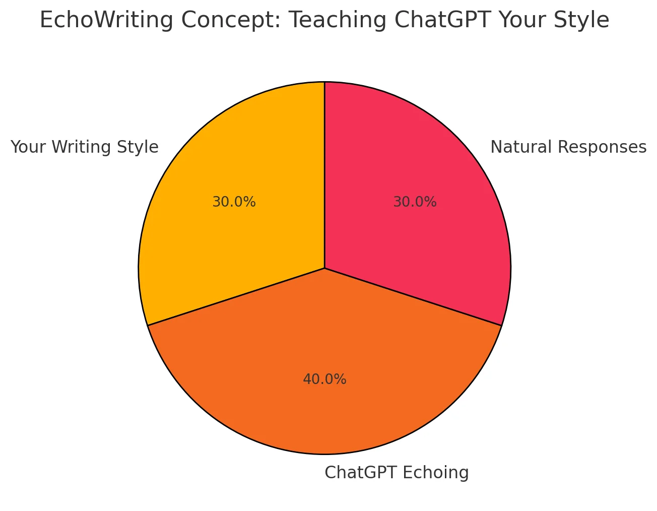 What is EchoWriting