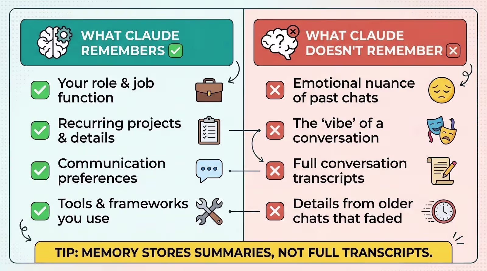 What Claude Remembers vs. What It Doesn’t