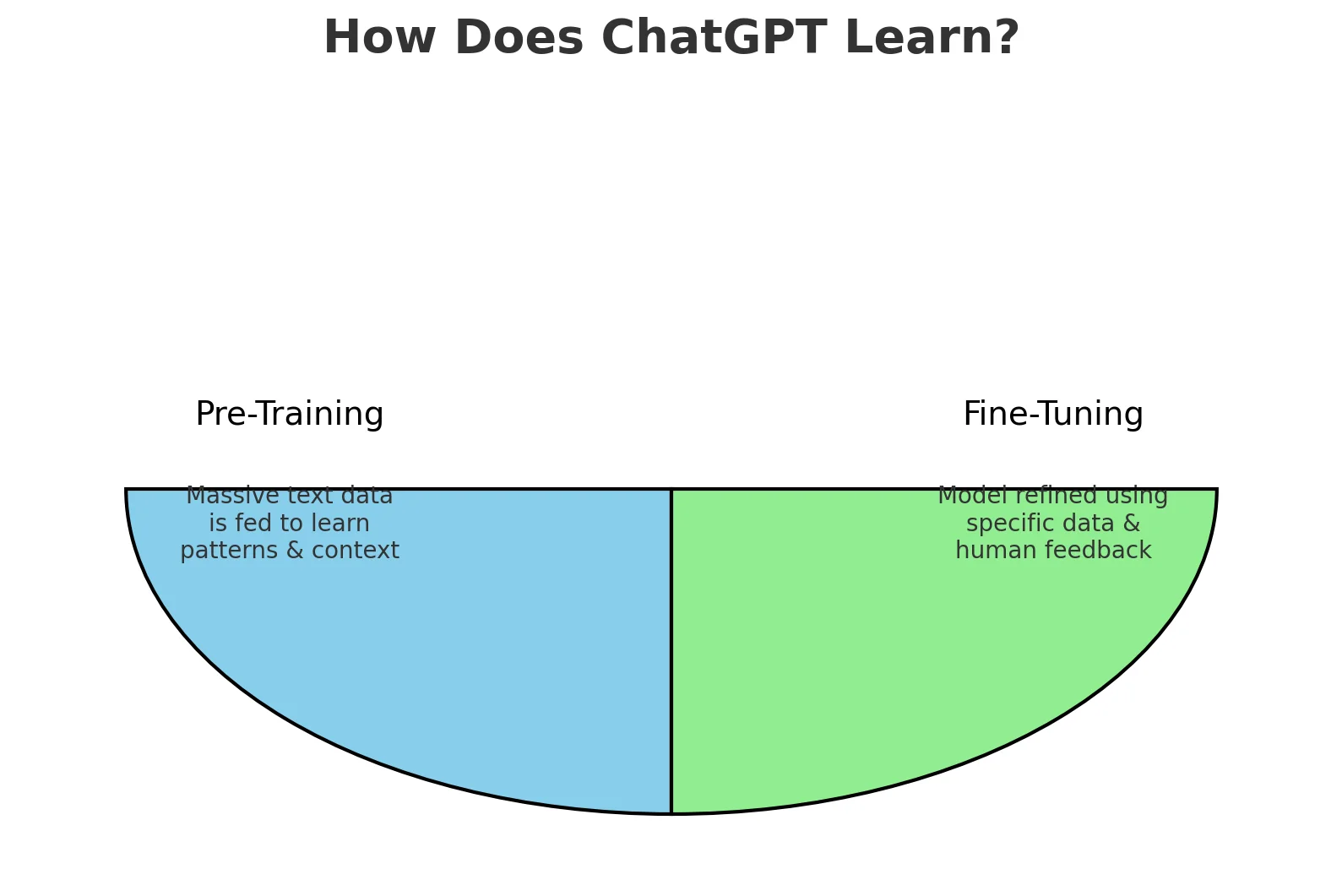 How Does ChatGPT Learn