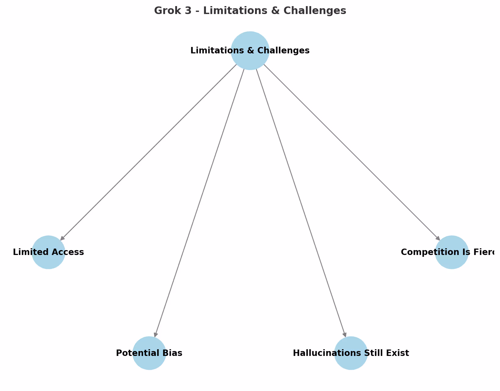 Limitations and Challenges