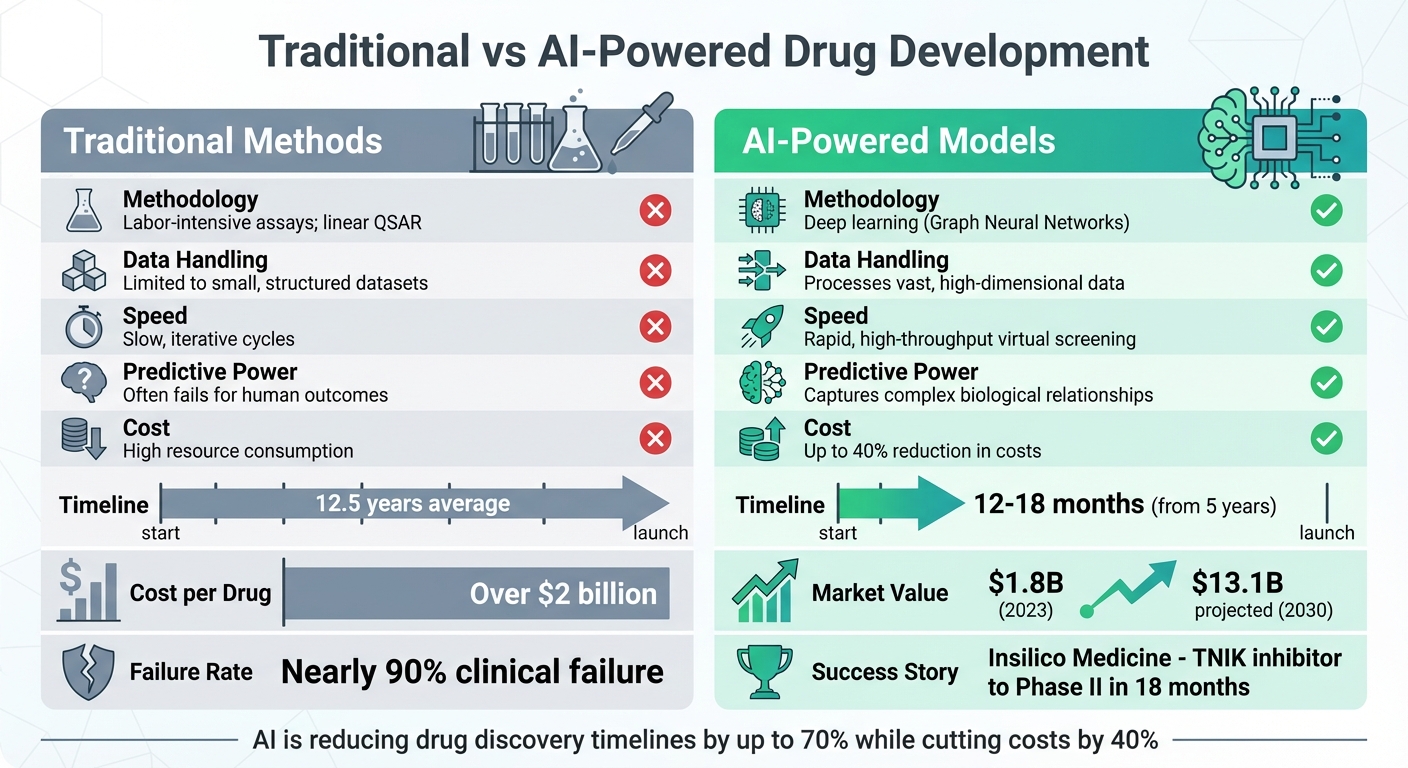 Traditional vs AI-Powered Drug Development: Speed, Cost, and Methods Comparison