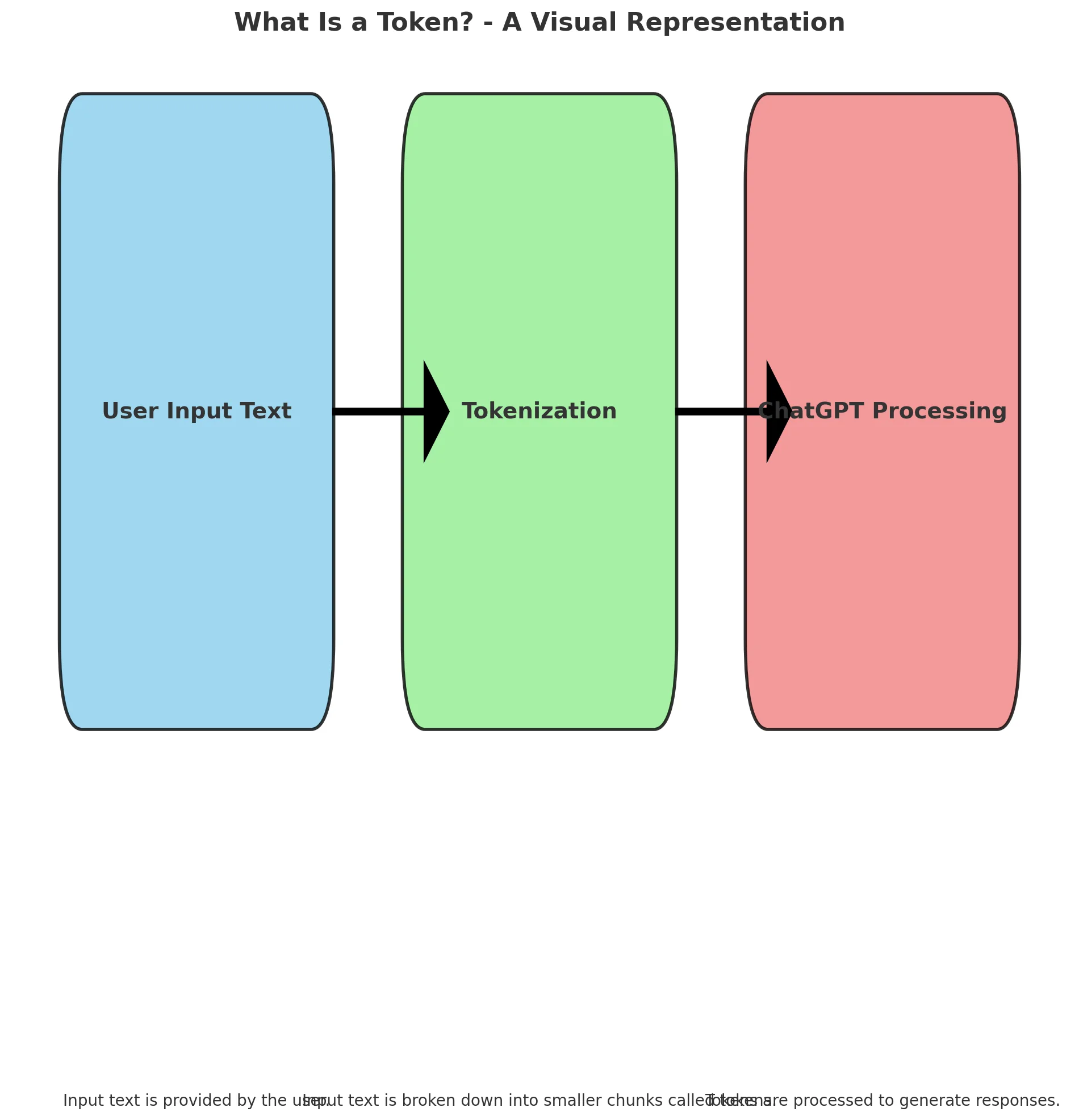 What Is a Token