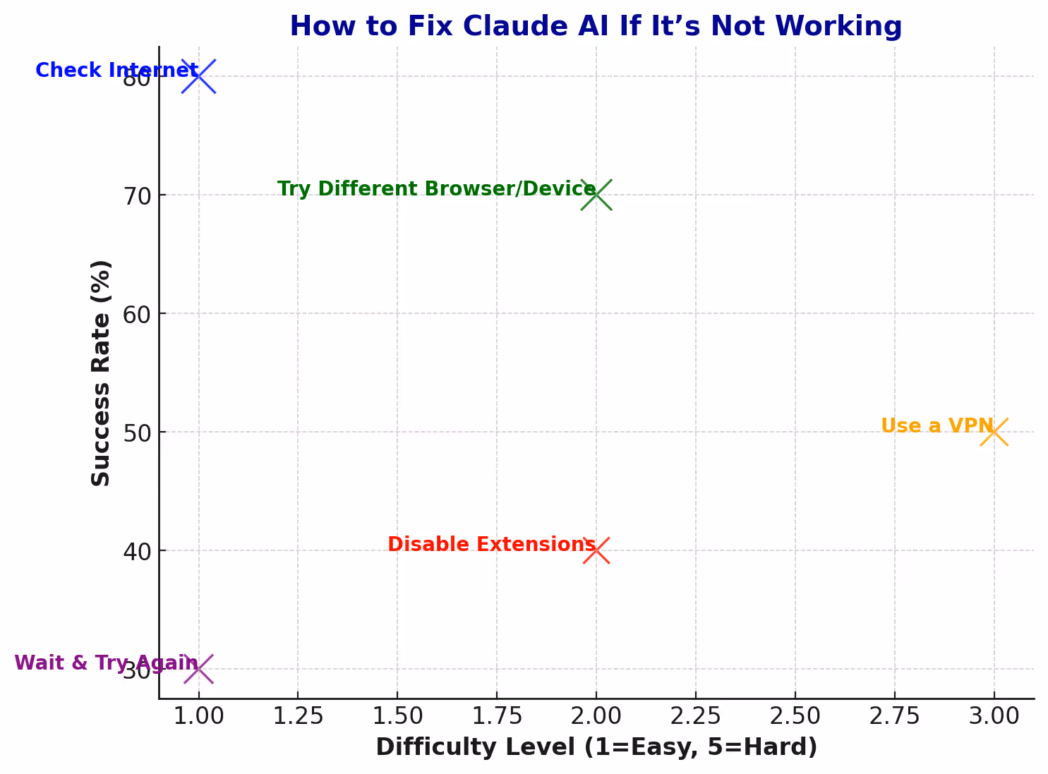 How to Fix Claude AI If It’s Not Working