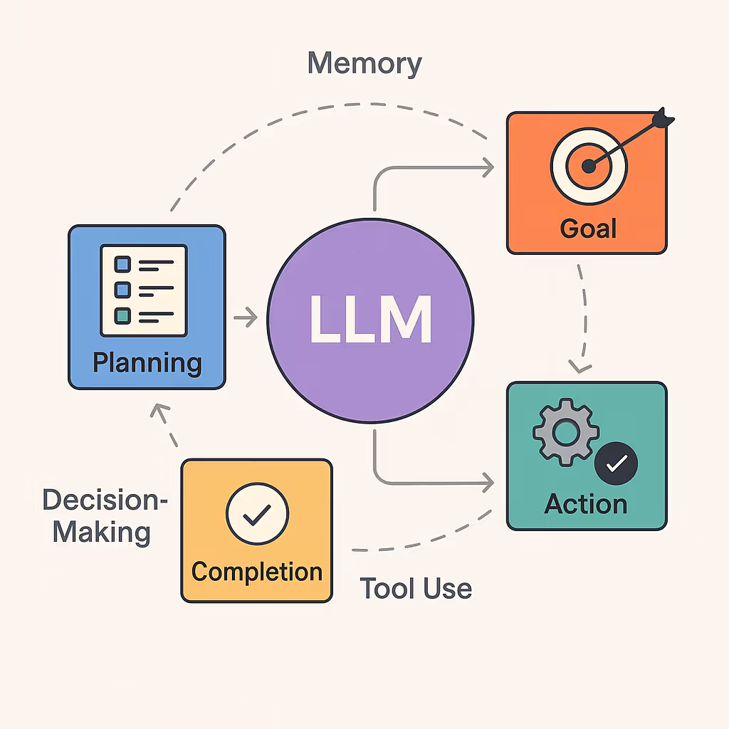 How Agentic LLMs Work: A High-Level System Overview