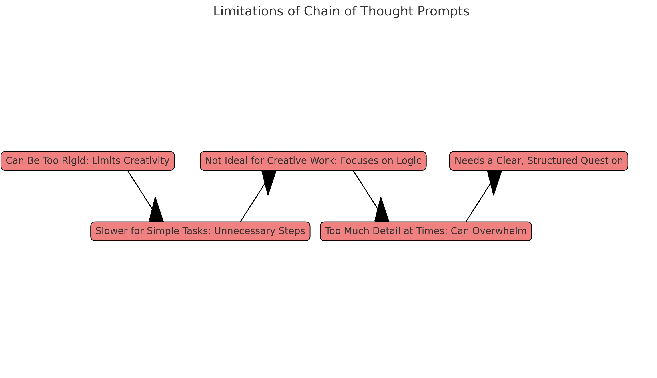 Limitations of Chain of Thought Prompts