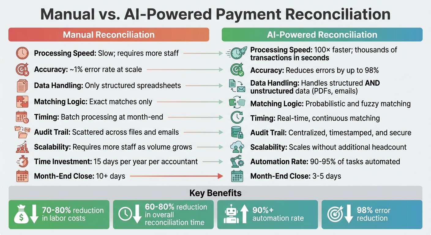 Manual vs AI-Powered Payment Reconciliation Comparison