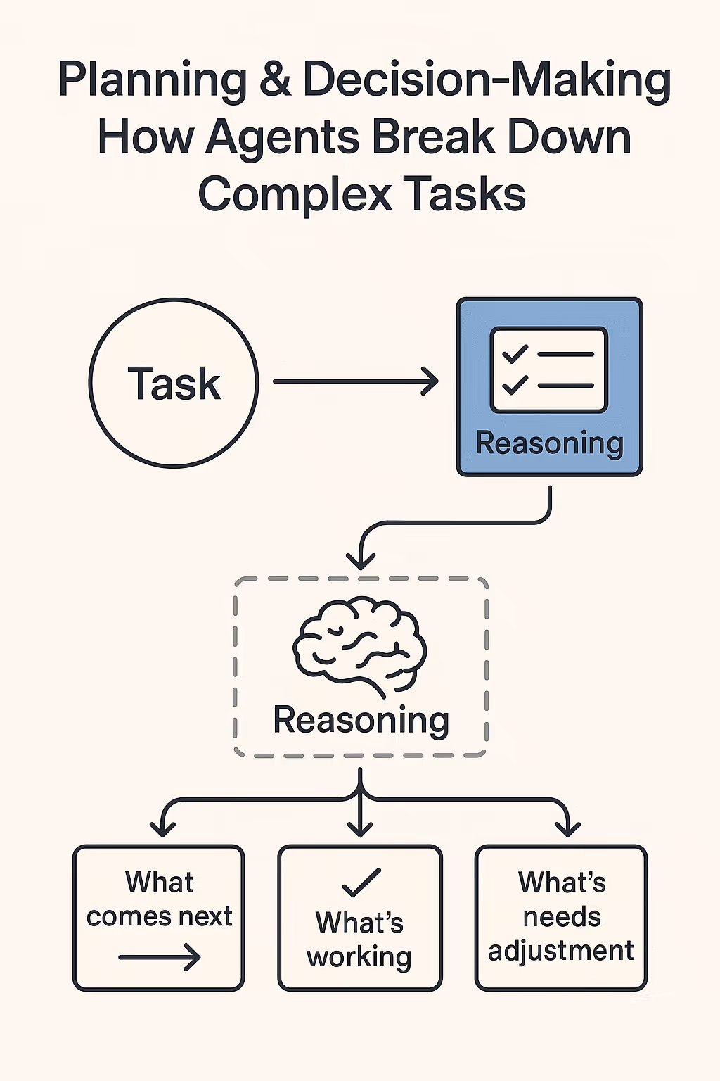 Planning & Decision-Making: How Agents Break Down Complex Tasks