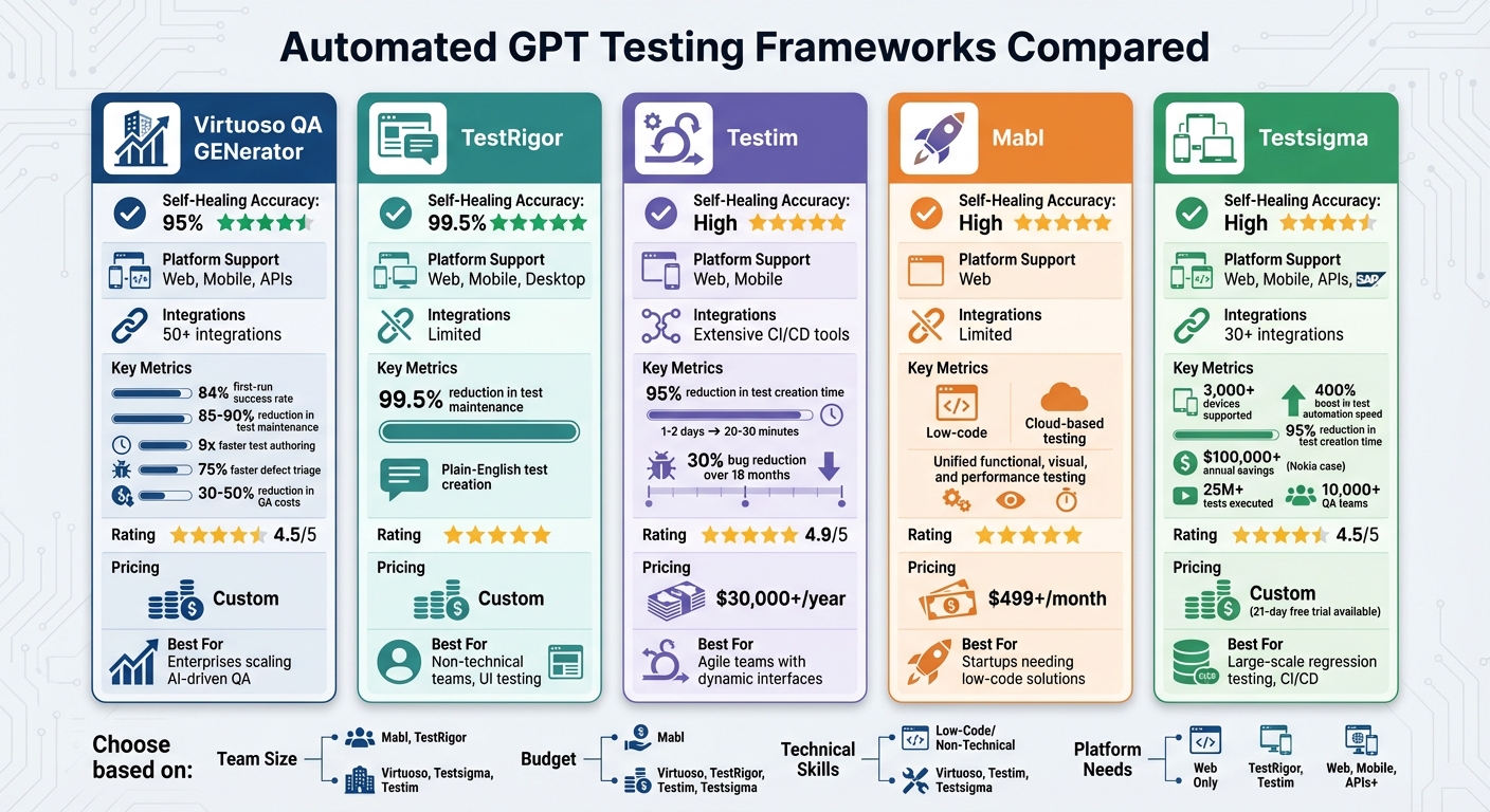 Automated GPT Testing Frameworks Comparison: Features, Pricing & Best Use Cases