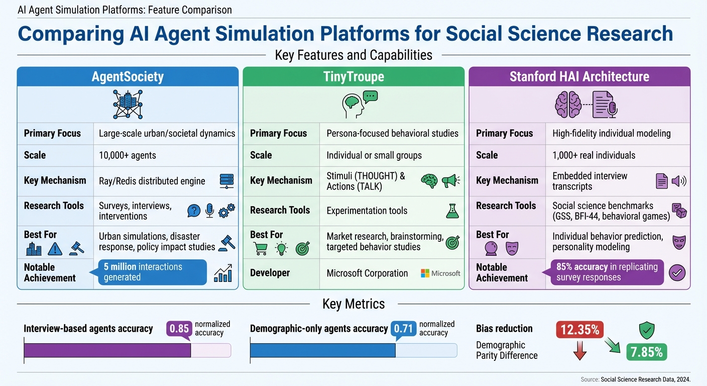 Comparison of AI Agent Simulation Platforms for Social Science Research