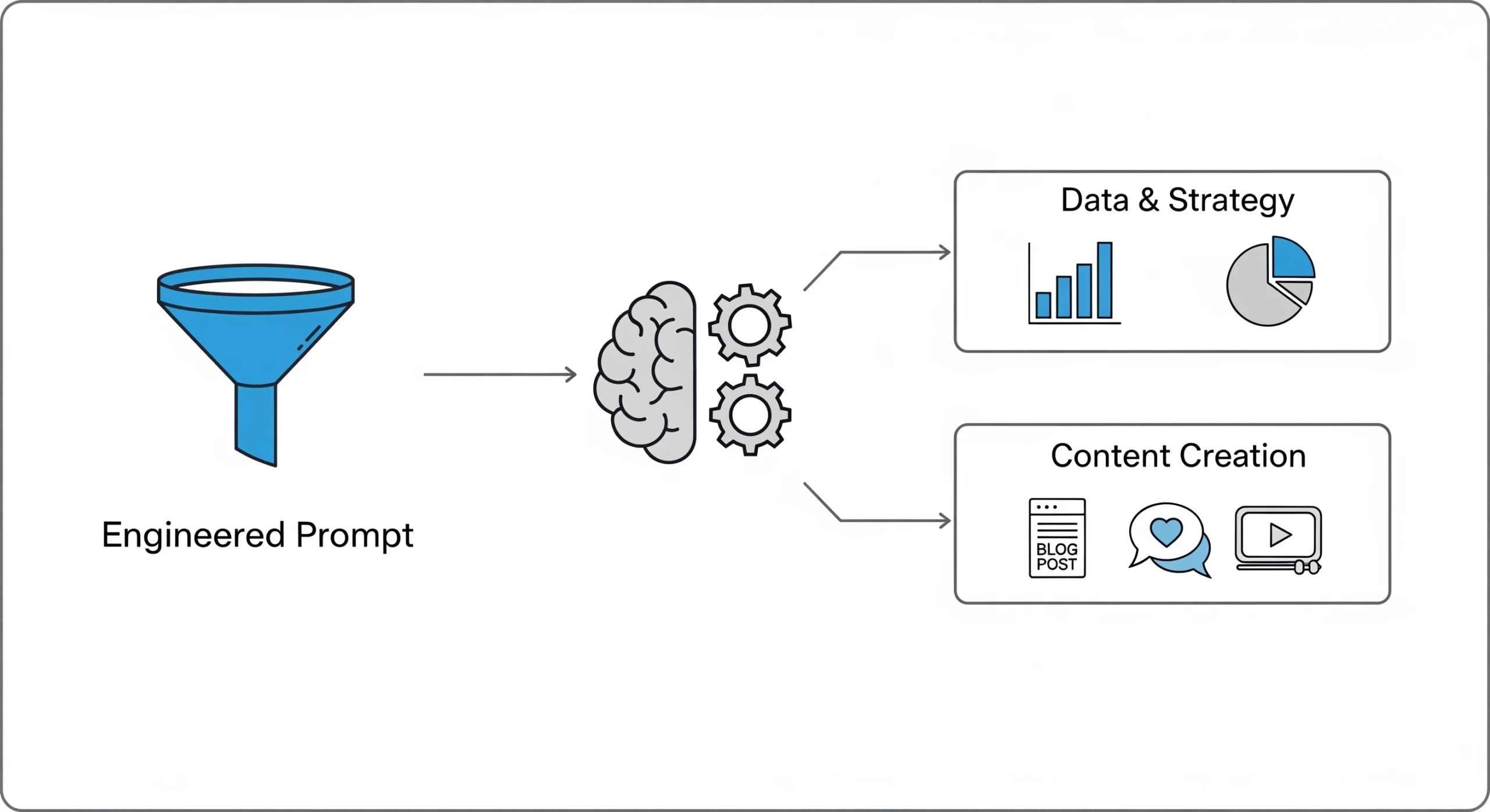 Engineered prompts and real-world results