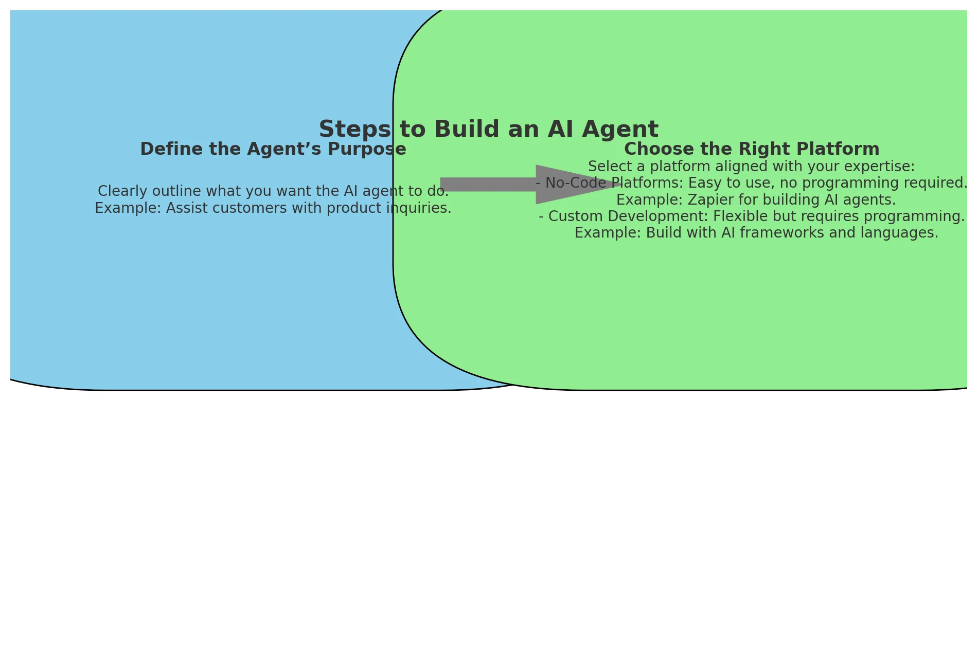 Define the Agent’s Purpose