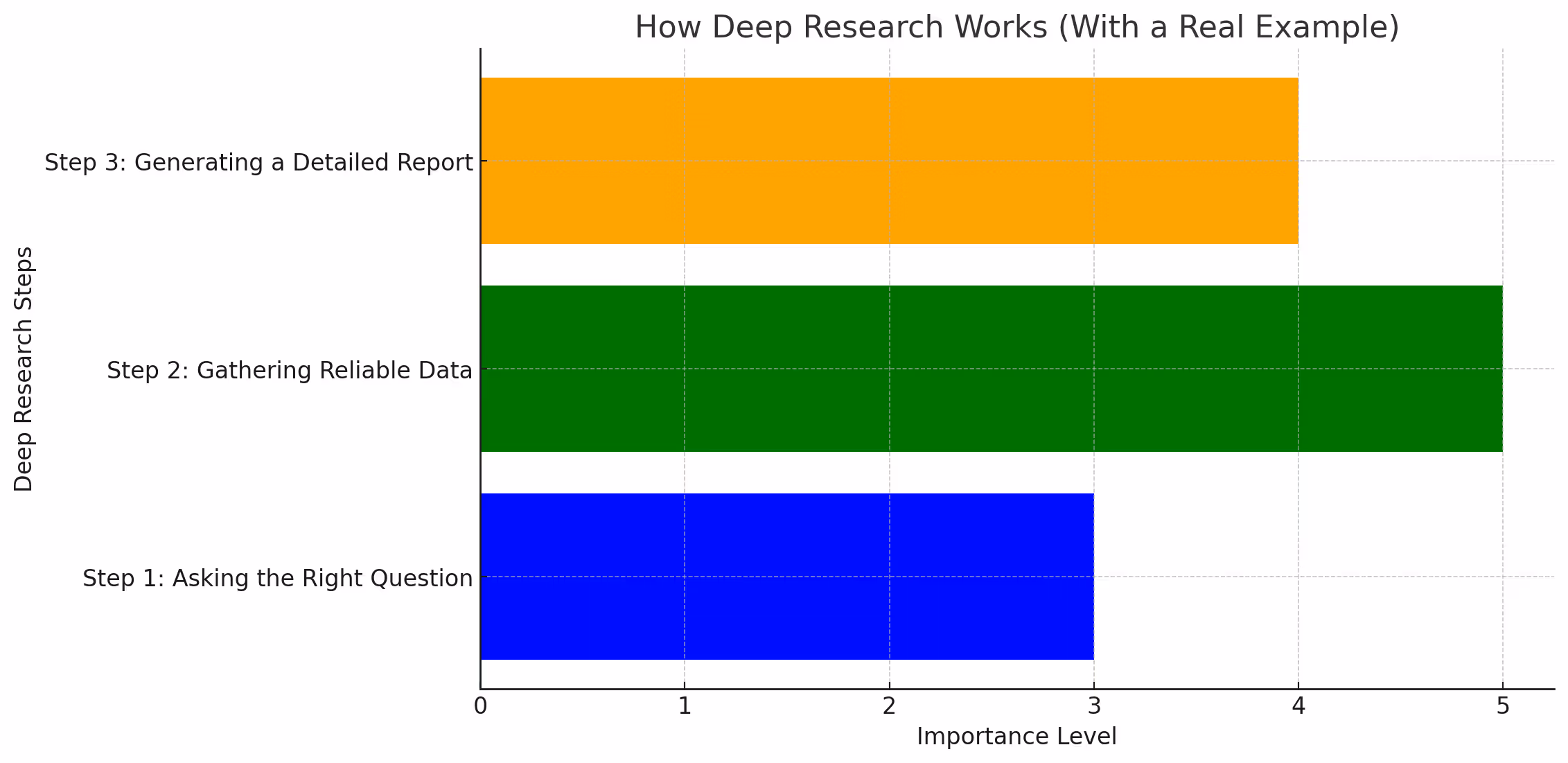How Deep Research Works (With a Real Example)