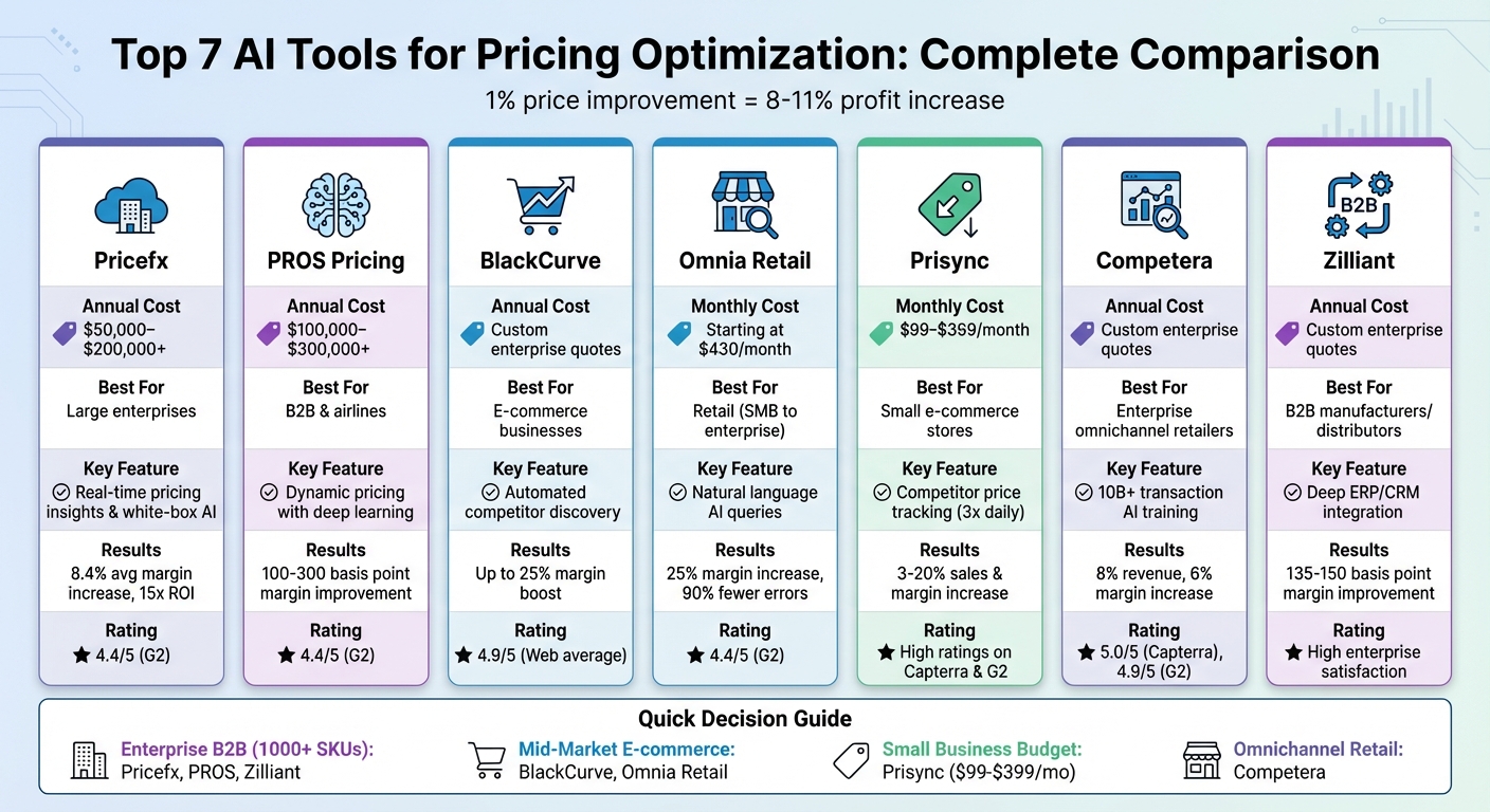 AI Pricing Tools Comparison: Features, Pricing & Best Use Cases