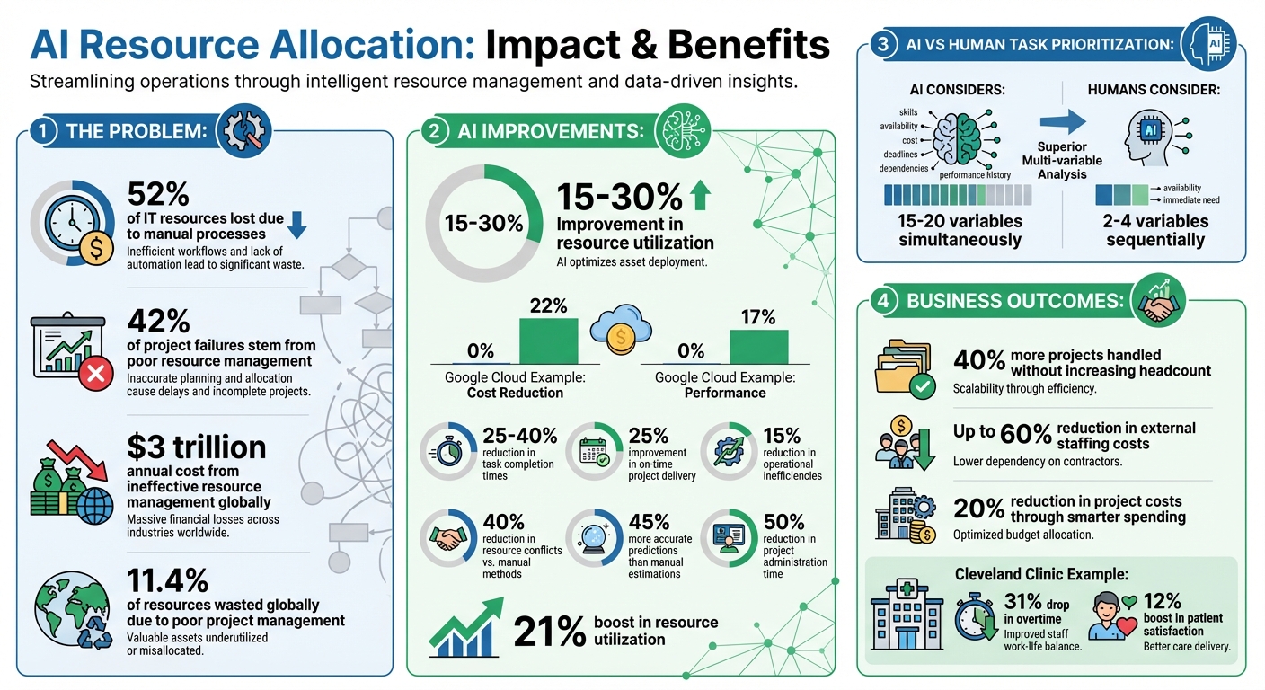 AI Resource Allocation Benefits: Key Statistics and Performance Improvements