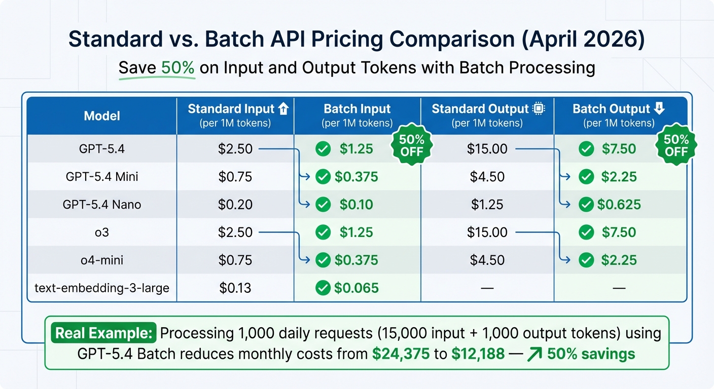 Standard vs Batch API Pricing Comparison for GPT Models