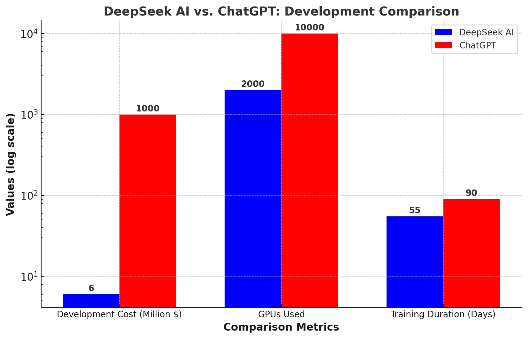 Development and Cost