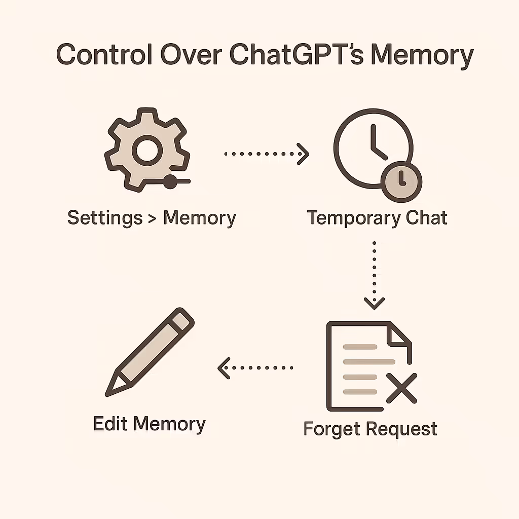 What If You Don’t Want It to Remember?