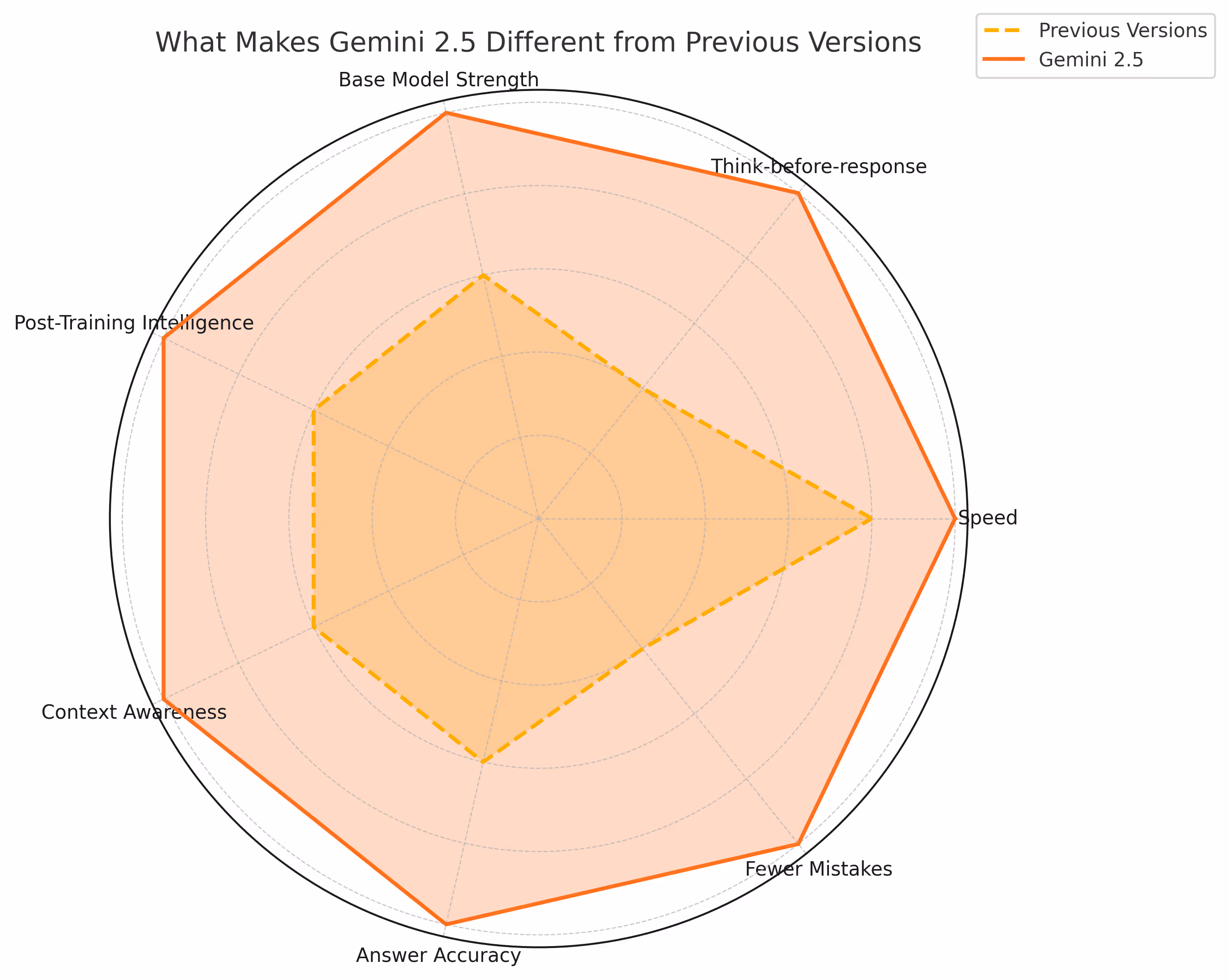 What Makes Gemini 2.5 Different from Previous Versions?