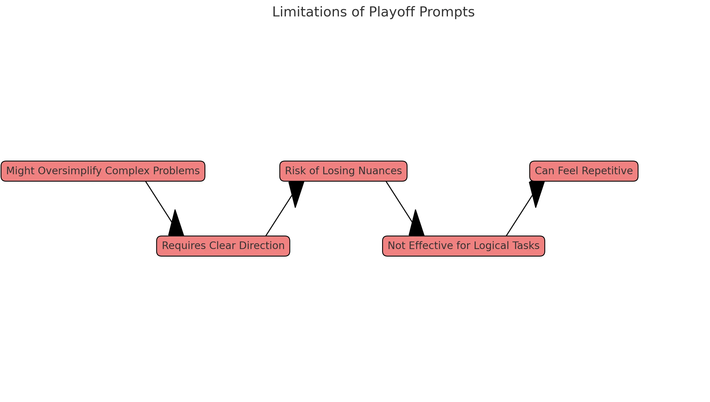 limitations of the Playoff Prompt technique