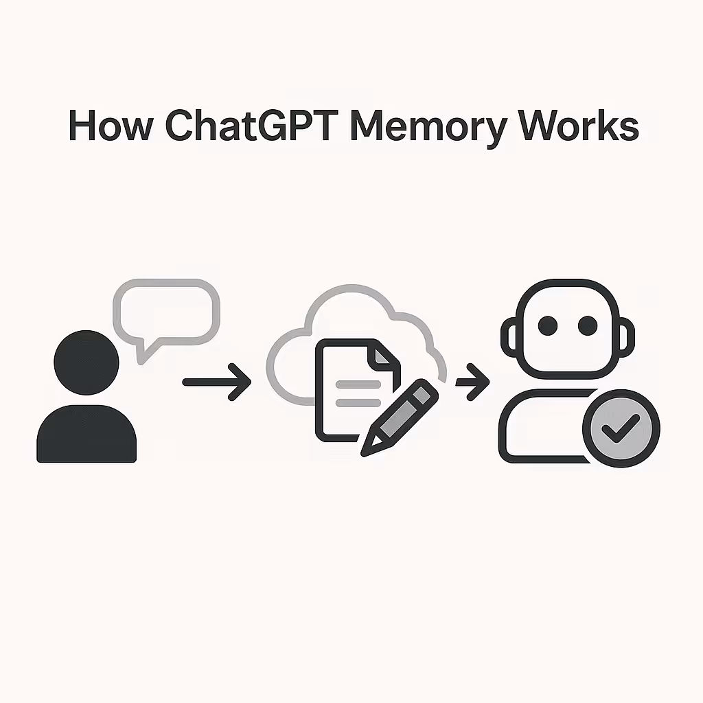 How Memory Works Behind the Scenes