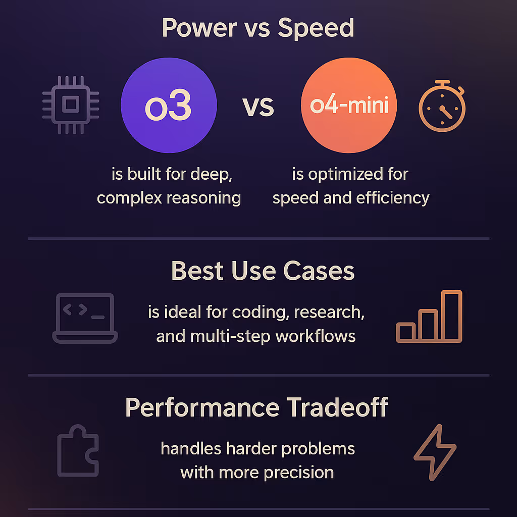 o3 vs o4-mini: Key Differences