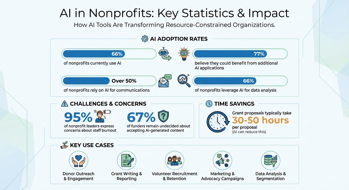 AI Adoption Statistics and Impact in Nonprofit Organizations