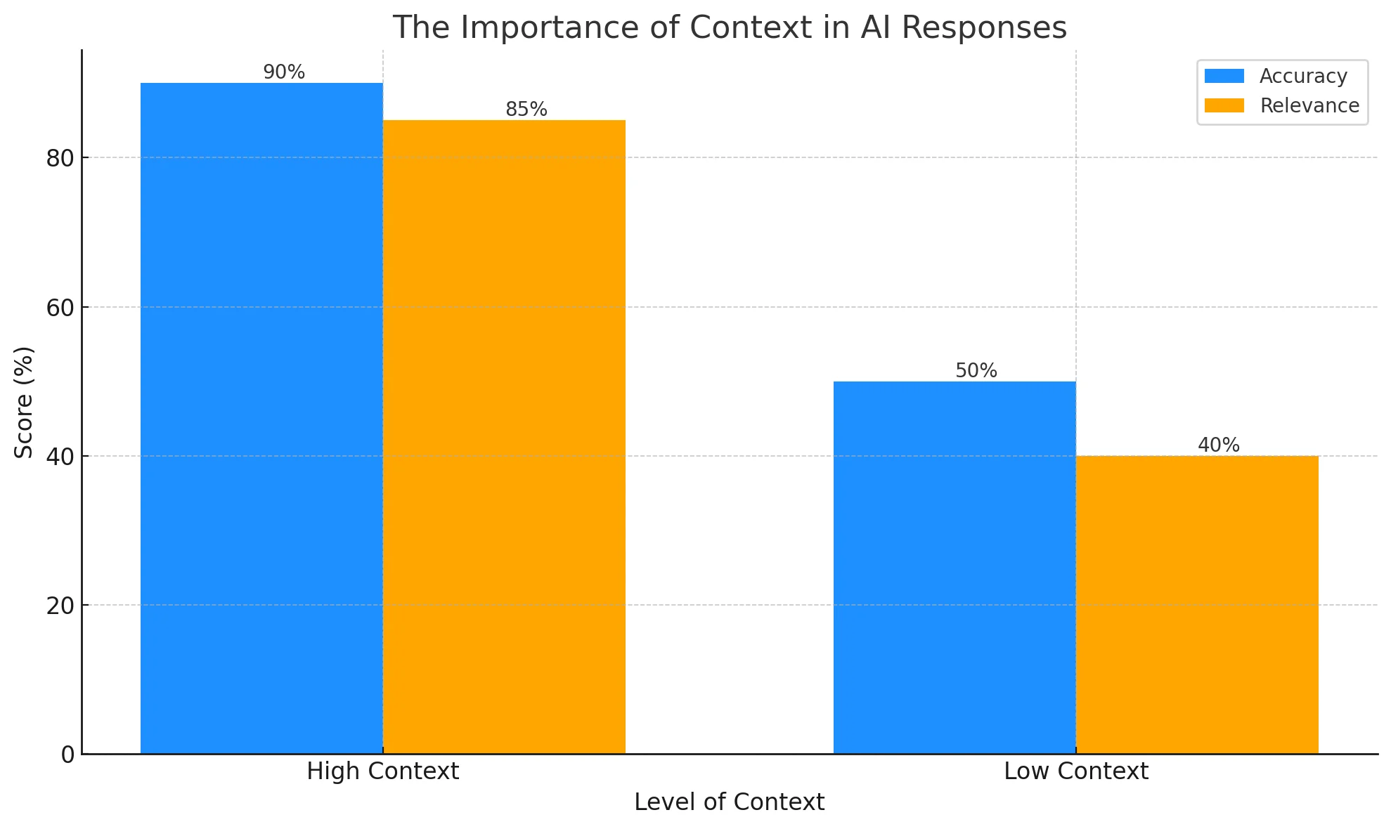 The Importance of Context in AI Responses