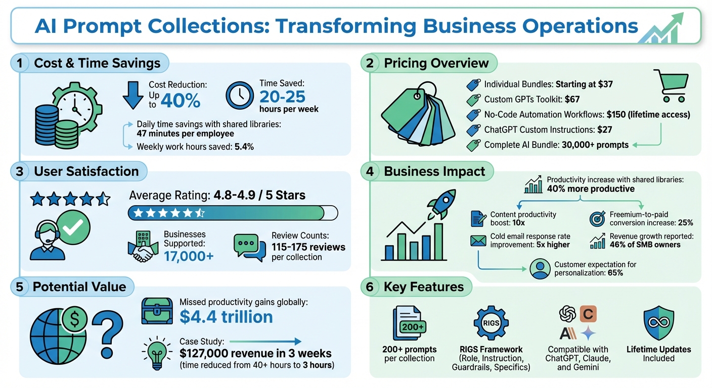 AI Prompt Collections: Key Statistics and Business Impact