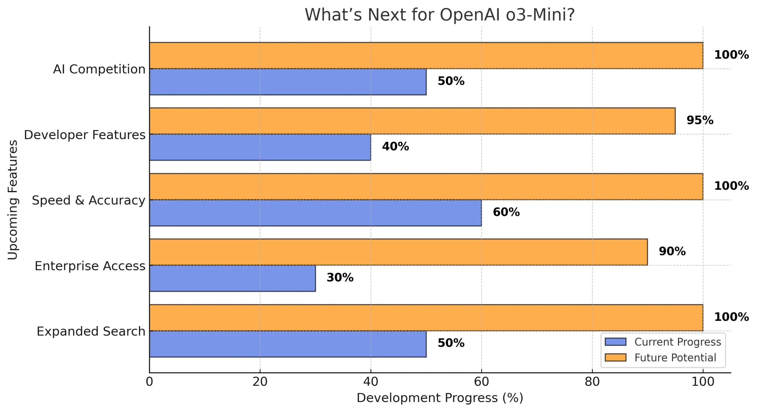 What’s Next for OpenAI o3-Mini?