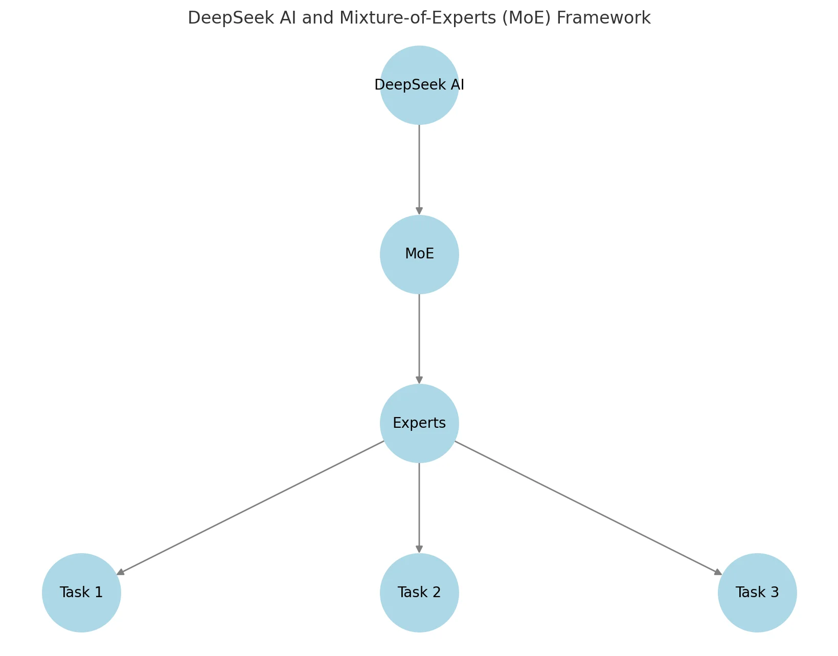 How DeepSeek AI Works
