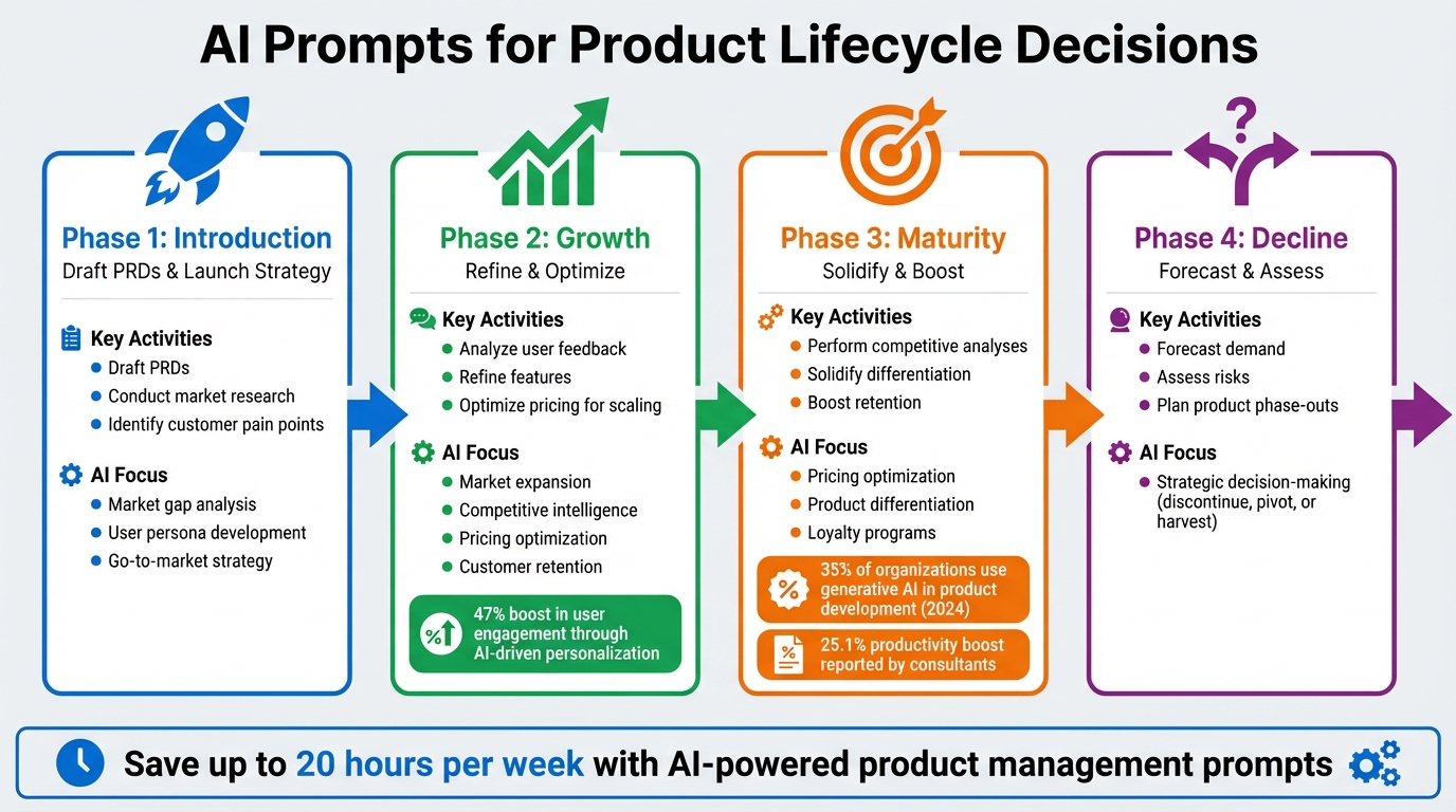 AI Prompts for Product Lifecycle Management: 4-Phase Framework