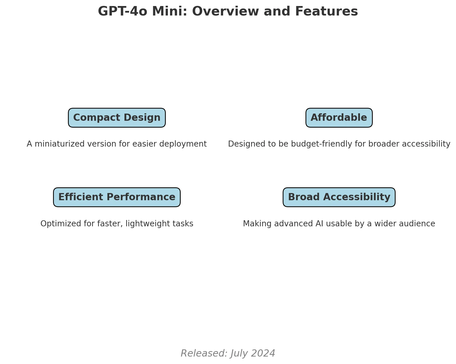 GPT-4o Mini Overview and Features
