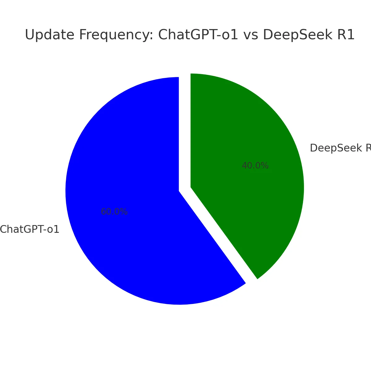update_frequency_pie